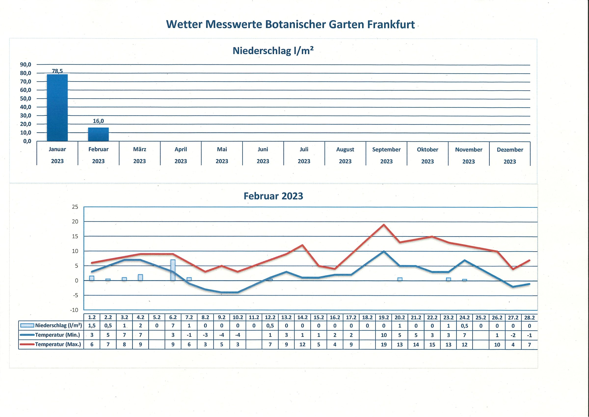 Wetterdaten Februar 2023 Wetterdaten Februar 2023