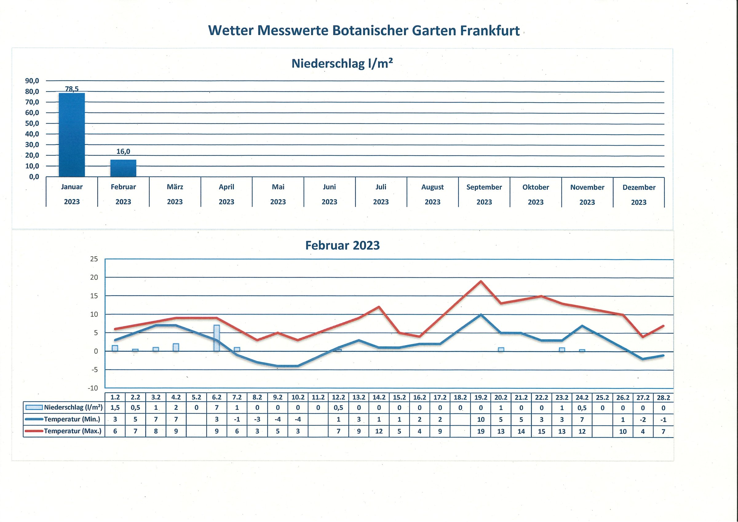 Wetterdaten Februar 2023