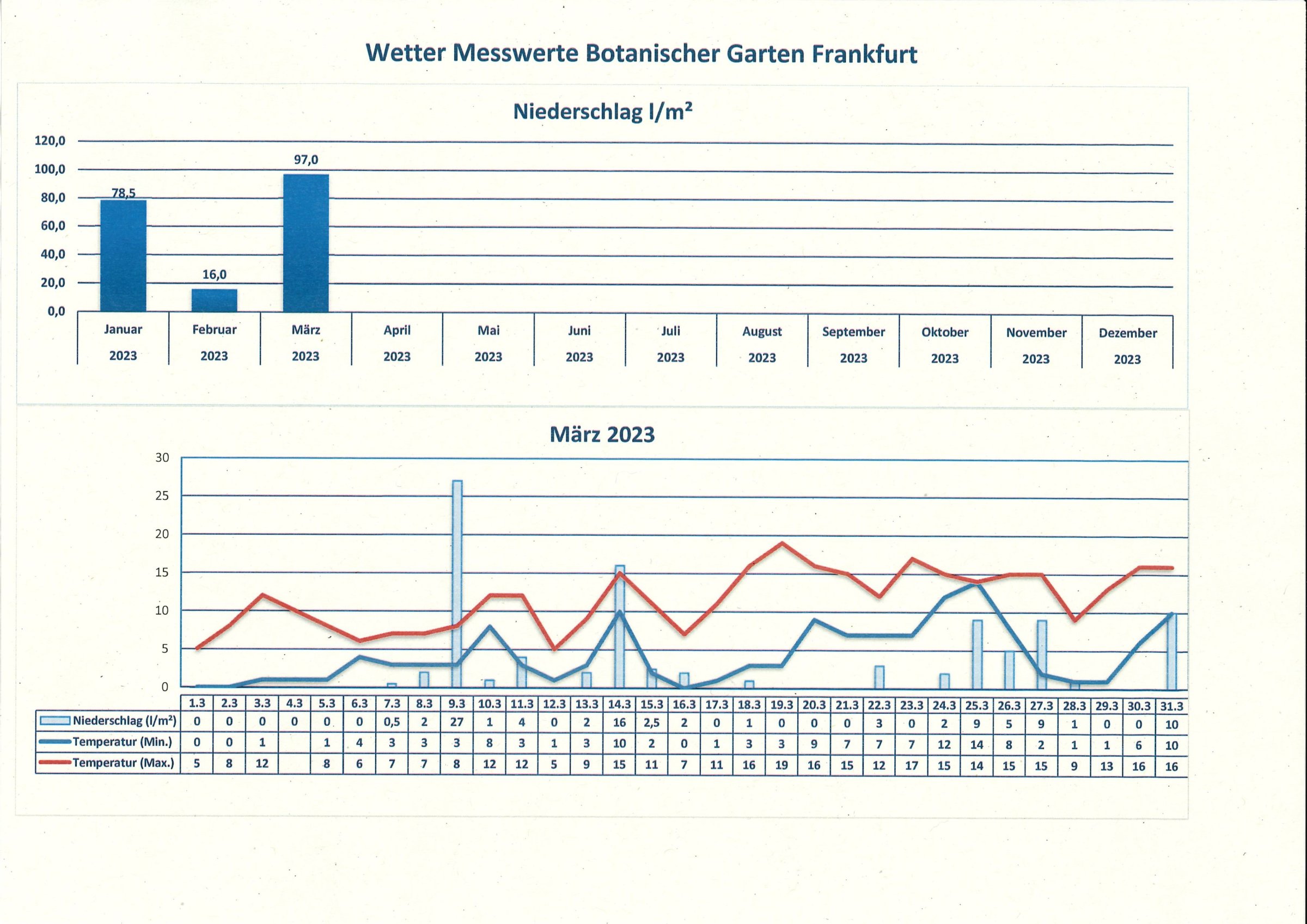 Wetterdaten März 2023