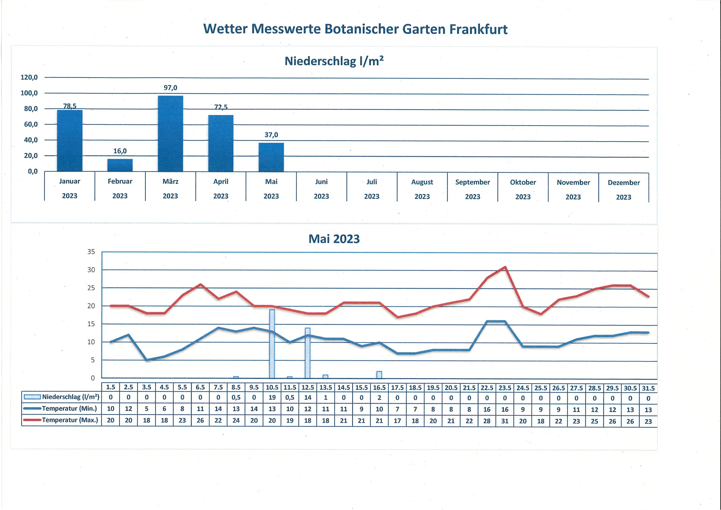 Wetterdaten Mai 2023 Wetterdaten Mai 2023