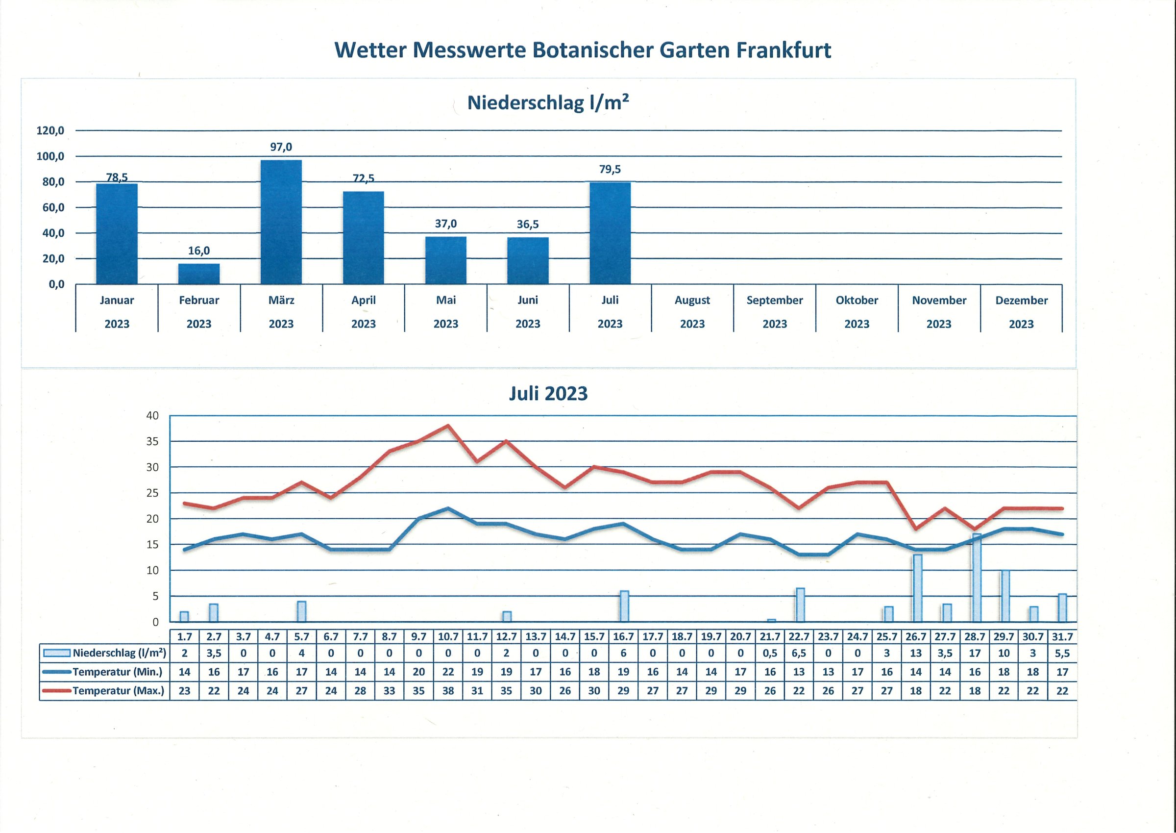 Wetterdaten Juli 2023