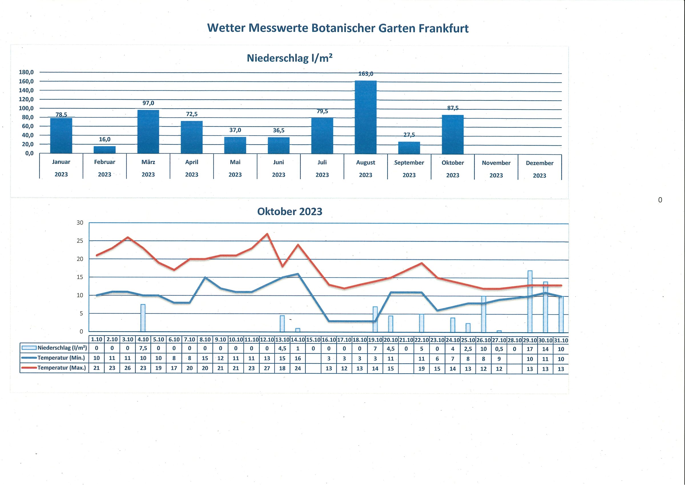 Wetterdaten Oktober 2023