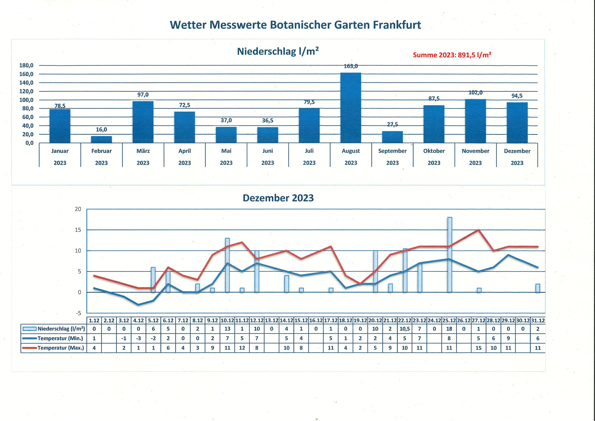Wetterdaten Dezember 2023 Wetterdaten Dezember 2023