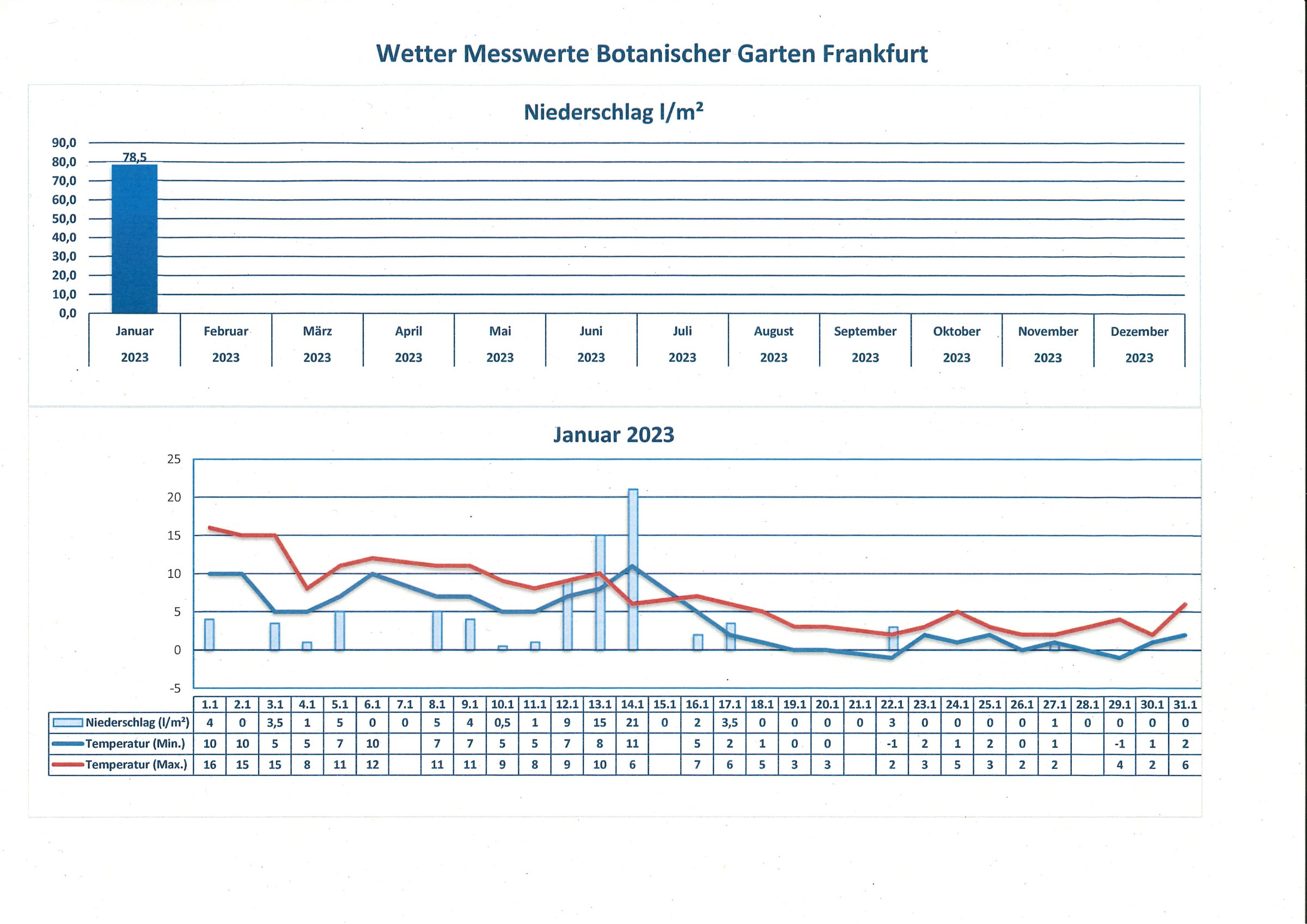 Wetterdaten Januar 2023 Wetterdaten Januar 2023