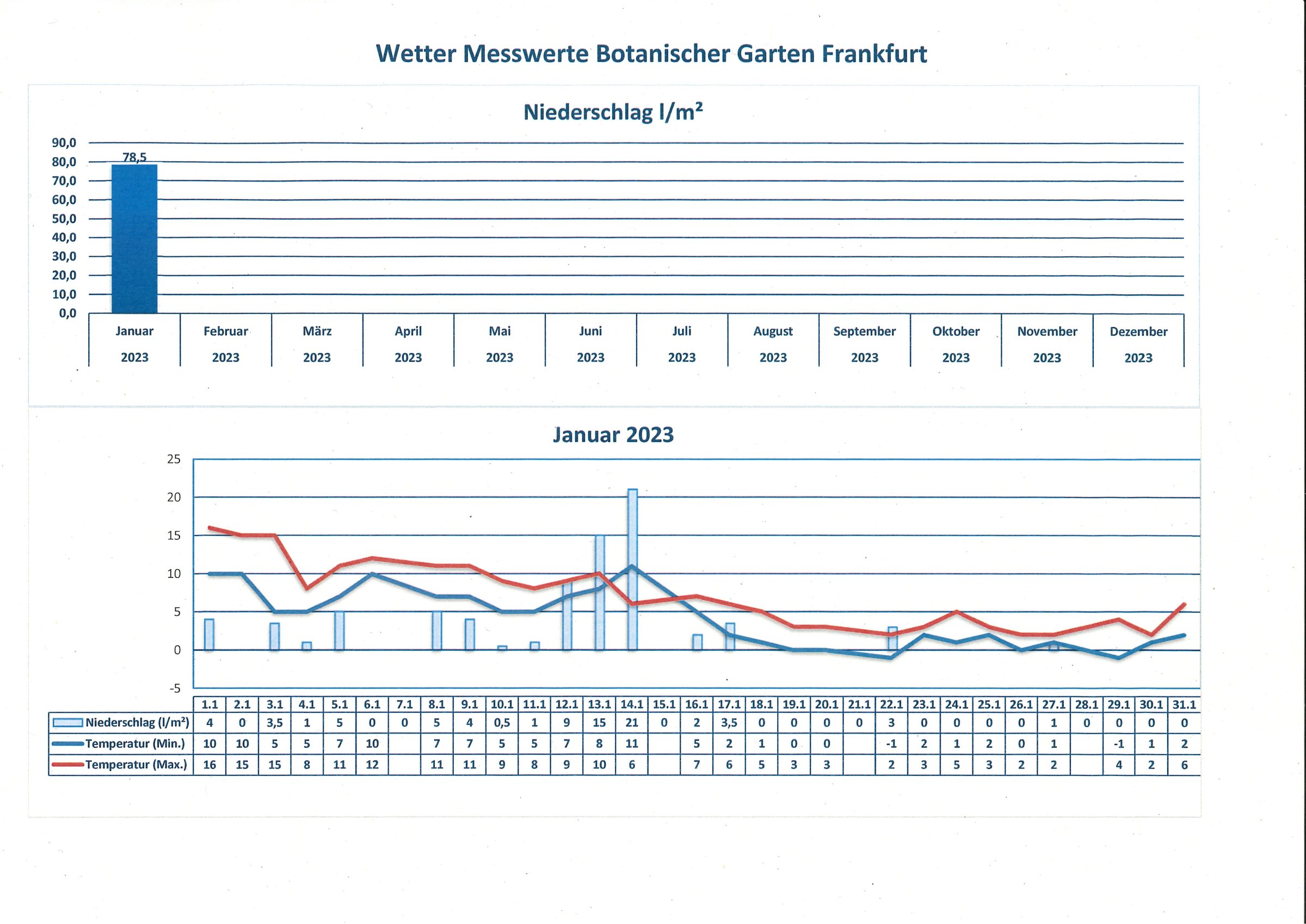 Wetterdaten Januar 2023