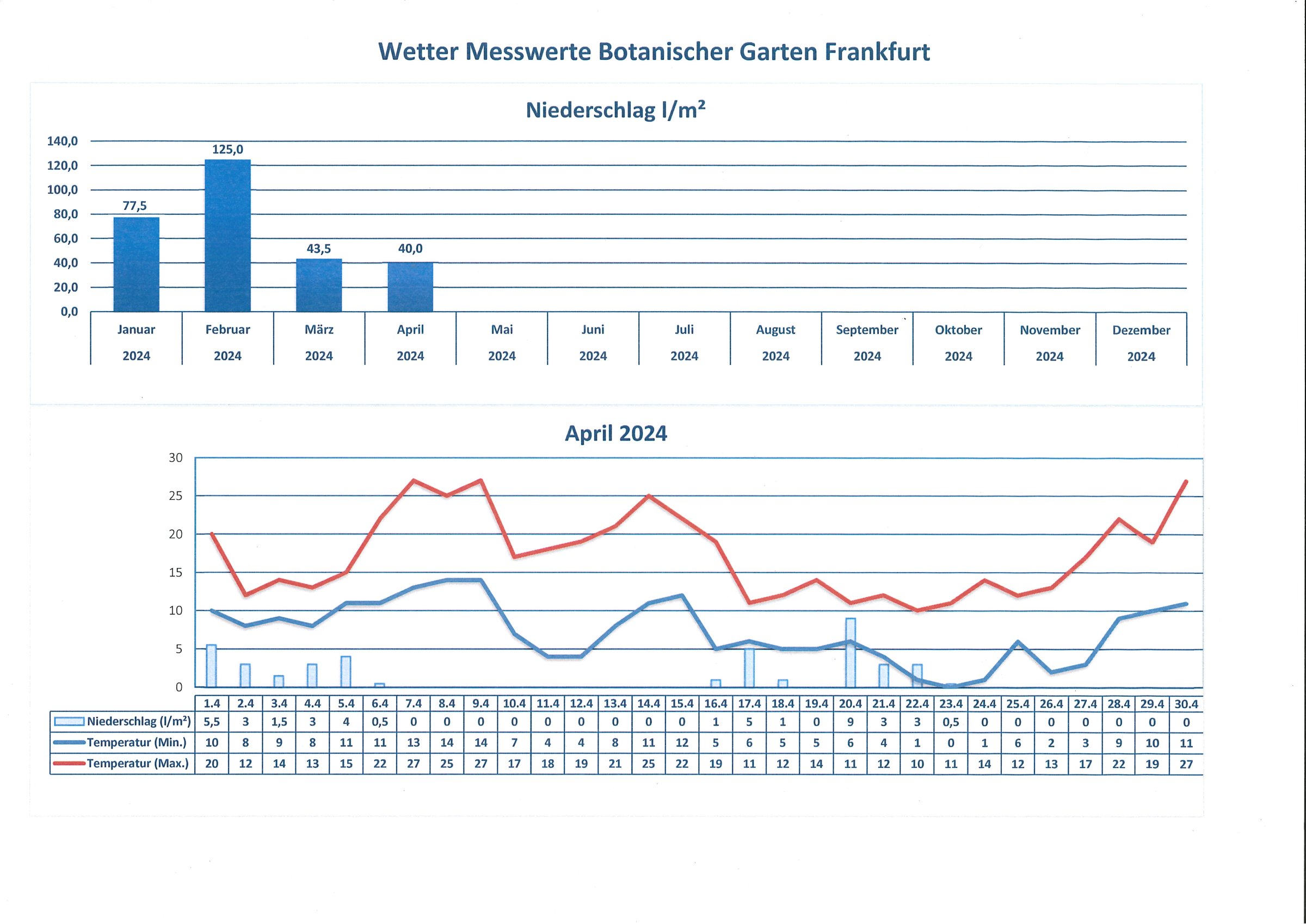 Wetterdaten April 2024 Wetterdaten April 2024
