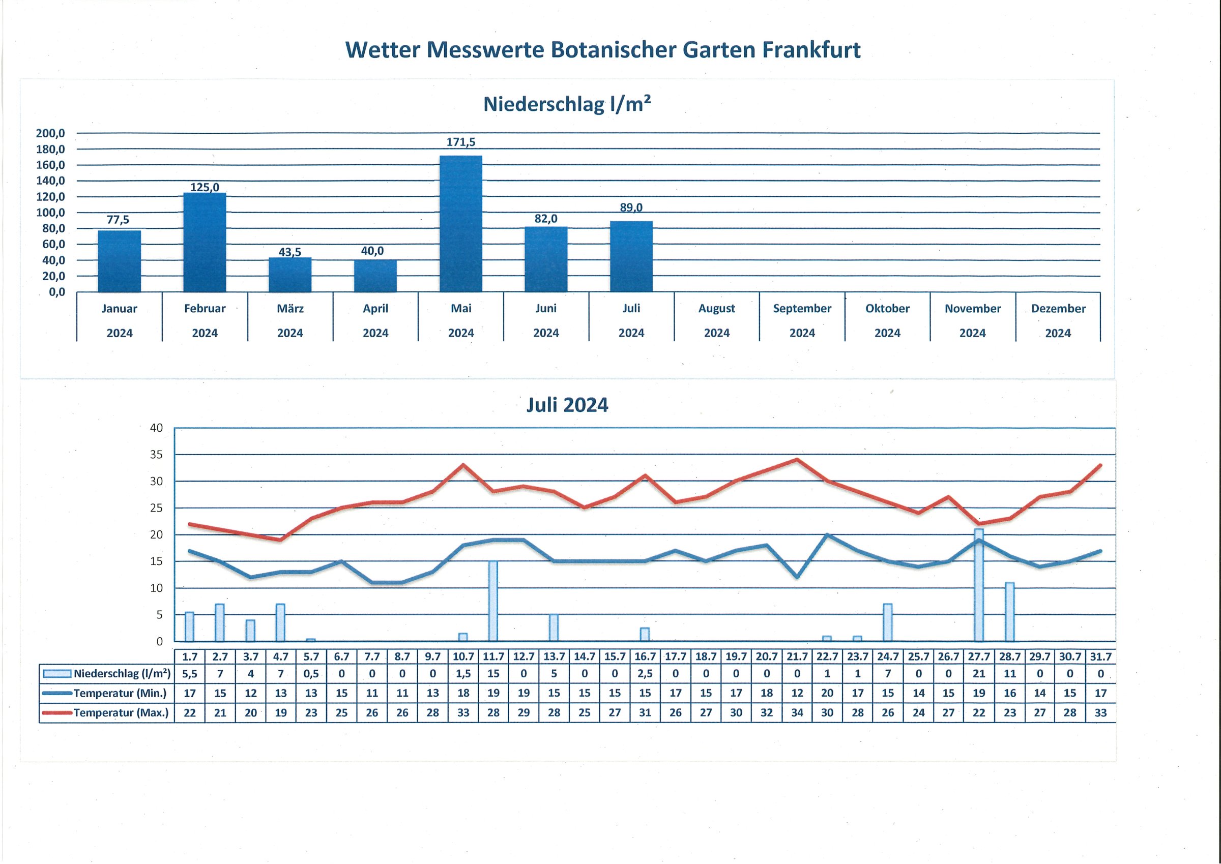 Wetterdaten Juli 2024 Wetterdaten Juli 2024
