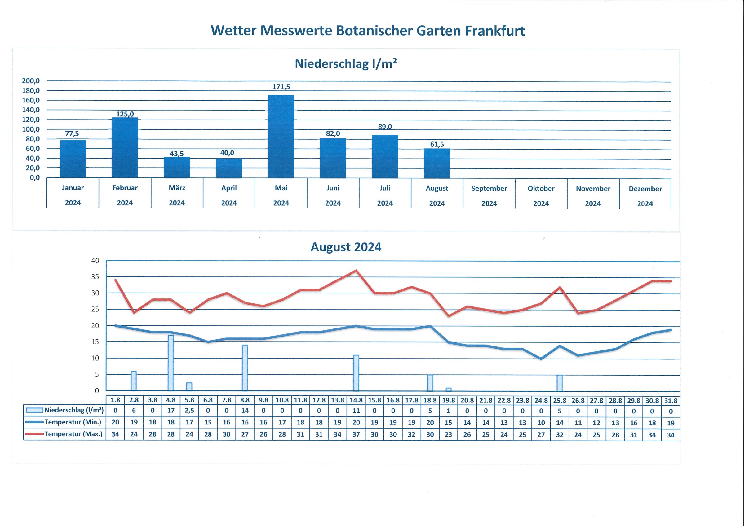 Wetterdaten August 2024 Wetterdaten August 2024