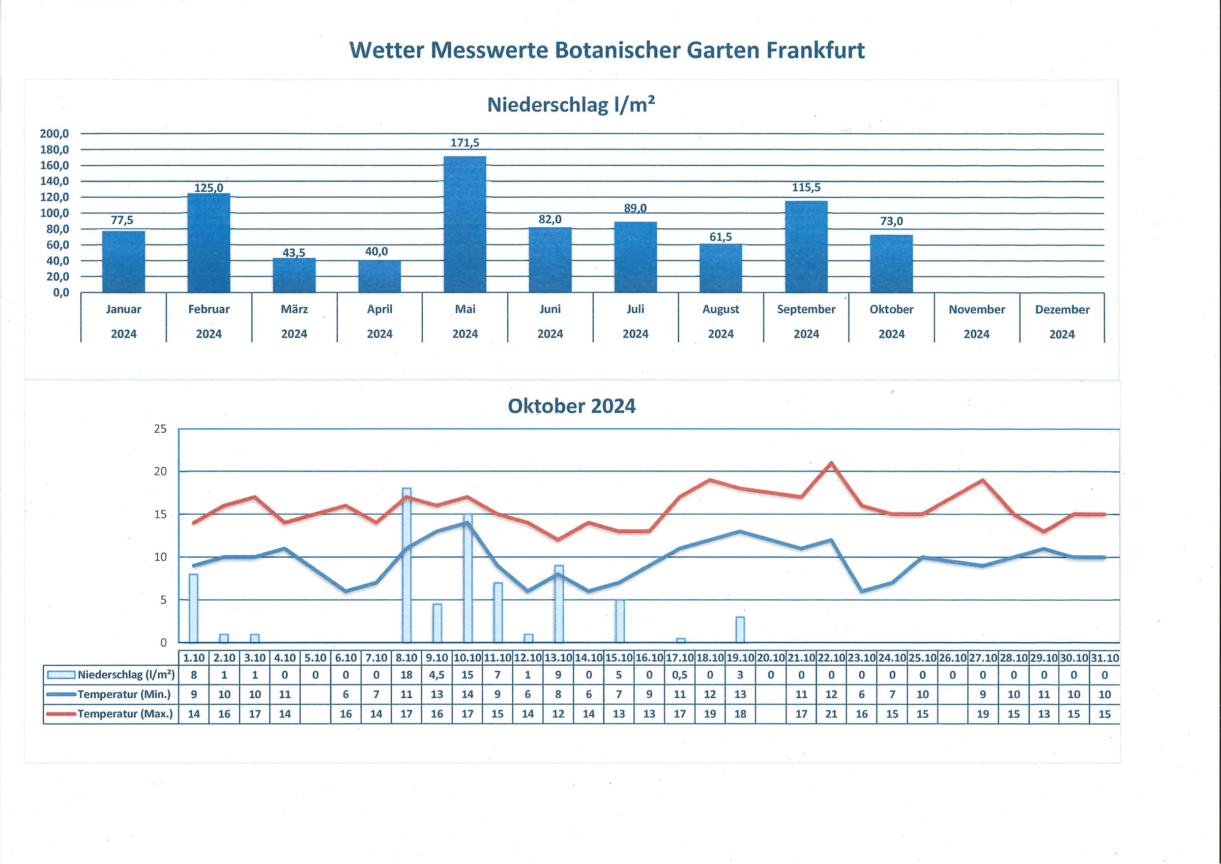 Wetterdaten Oktober 2024 Wetterdaten Oktober 2024