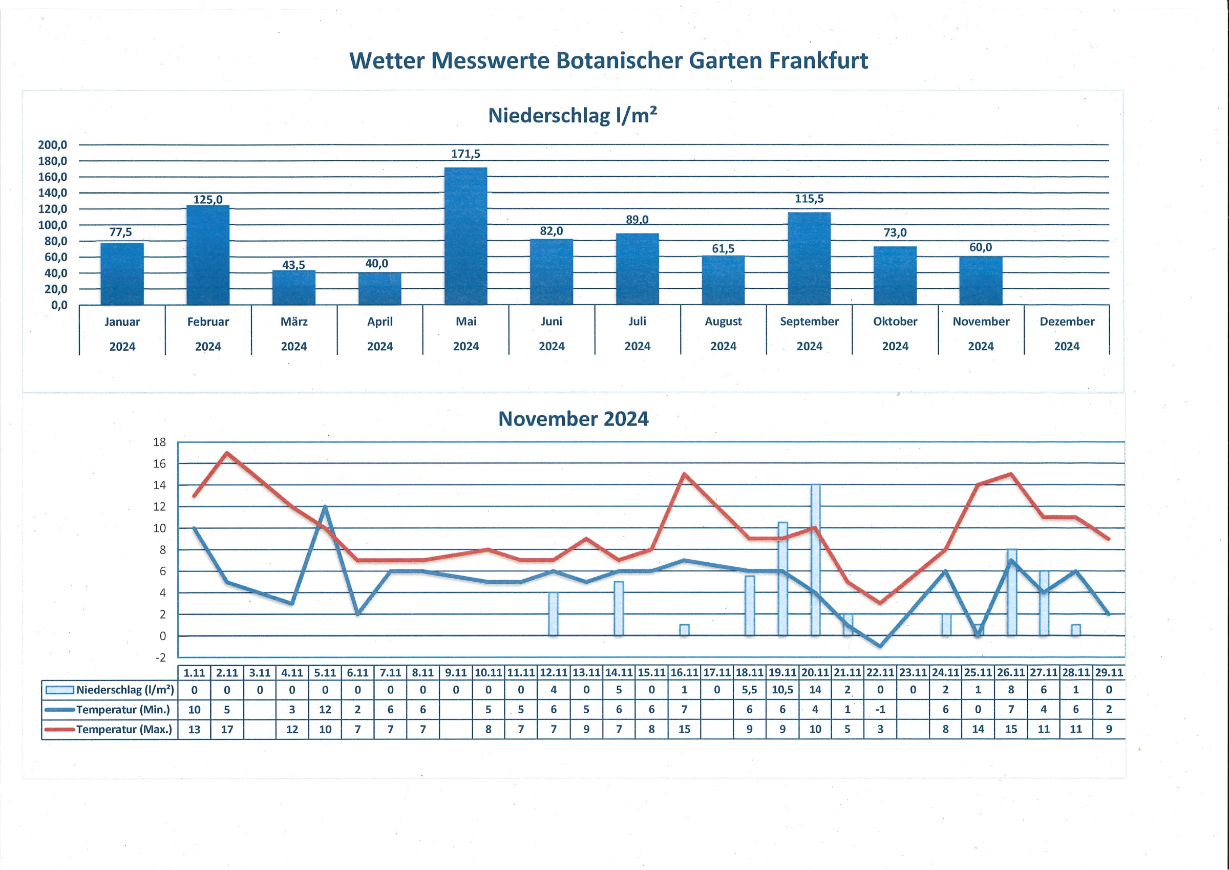 Wetterdaten November 2024 Wetterdaten November 2024