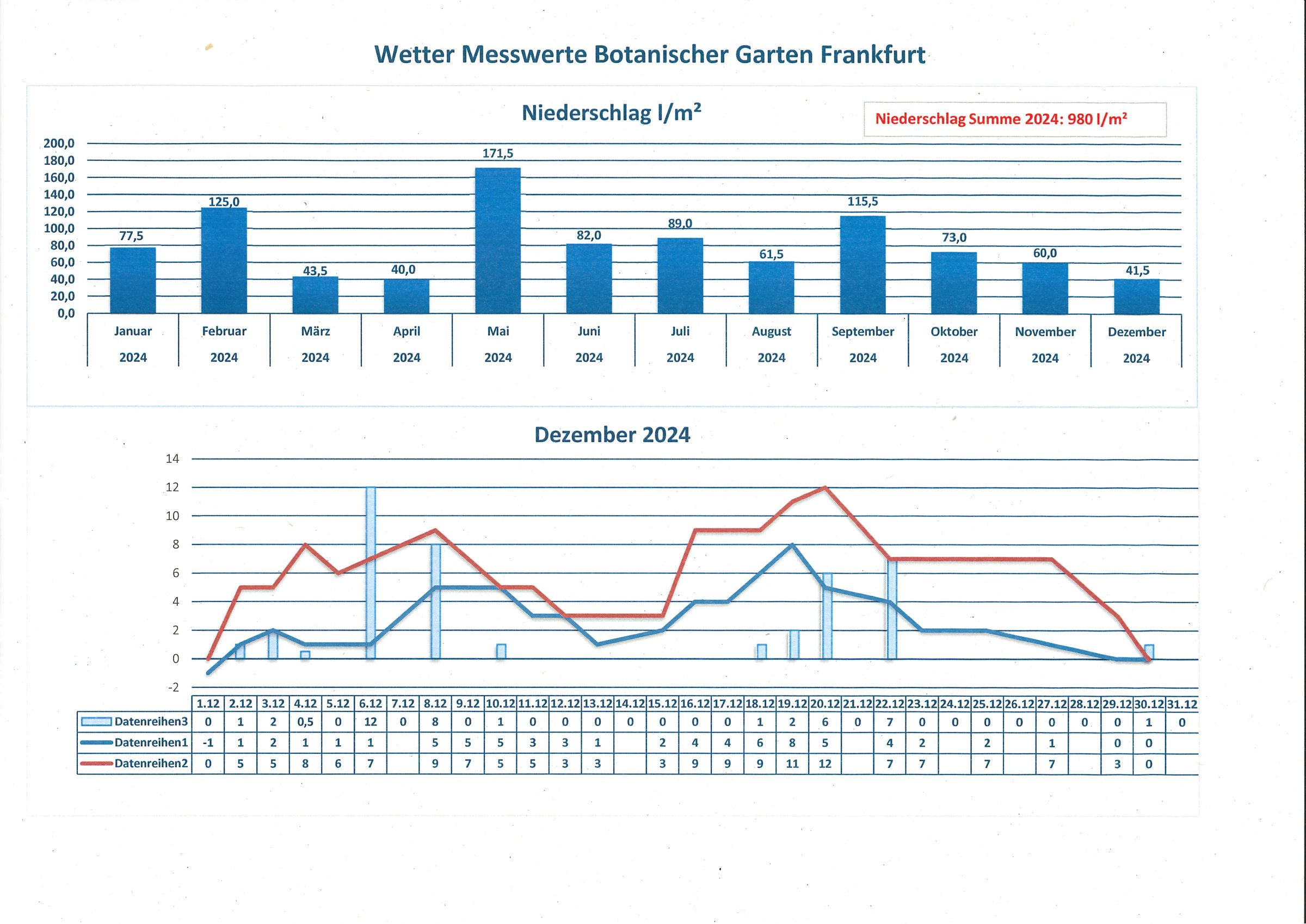 Wetterdaten Dezember 2024 Wetterdaten Dezember 2024
