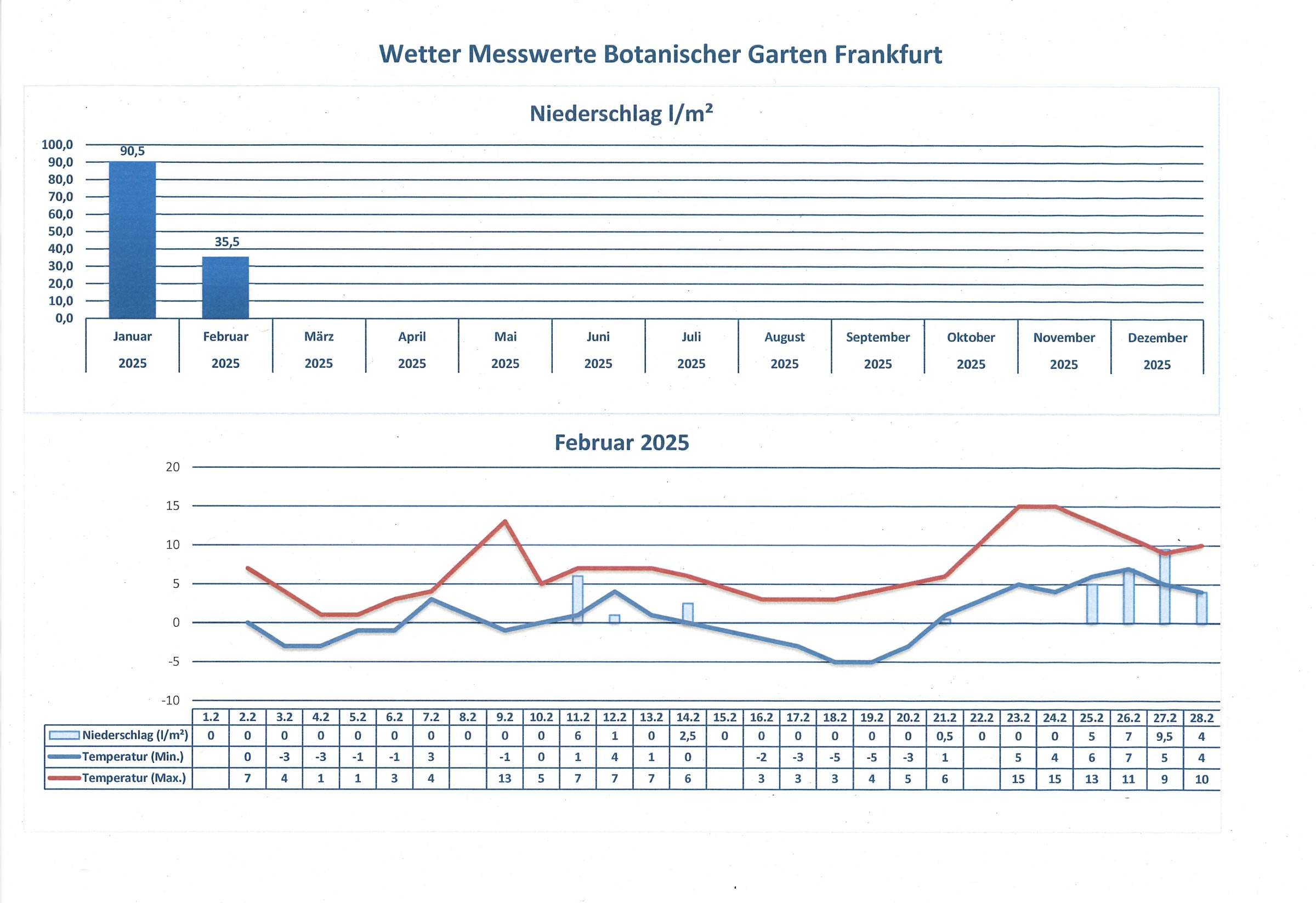 Wetterdaten Februar 2025 Wetterdaten Februar 2025