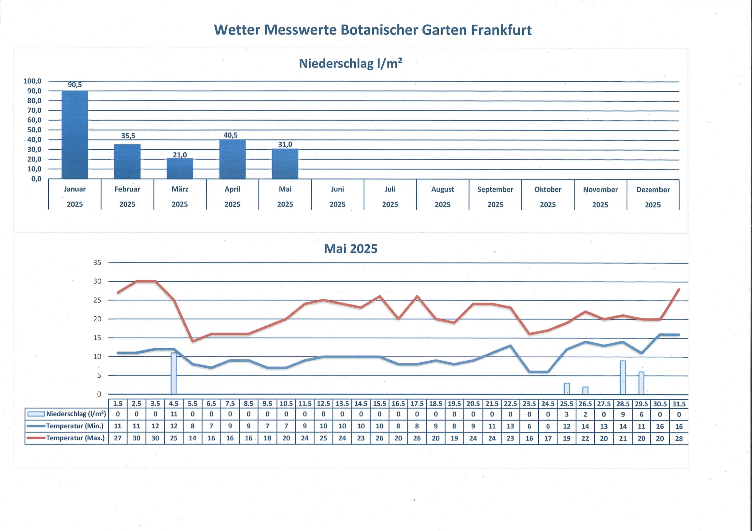 Wetterdaten Mai 2025 Wetterdaten Mai 2025