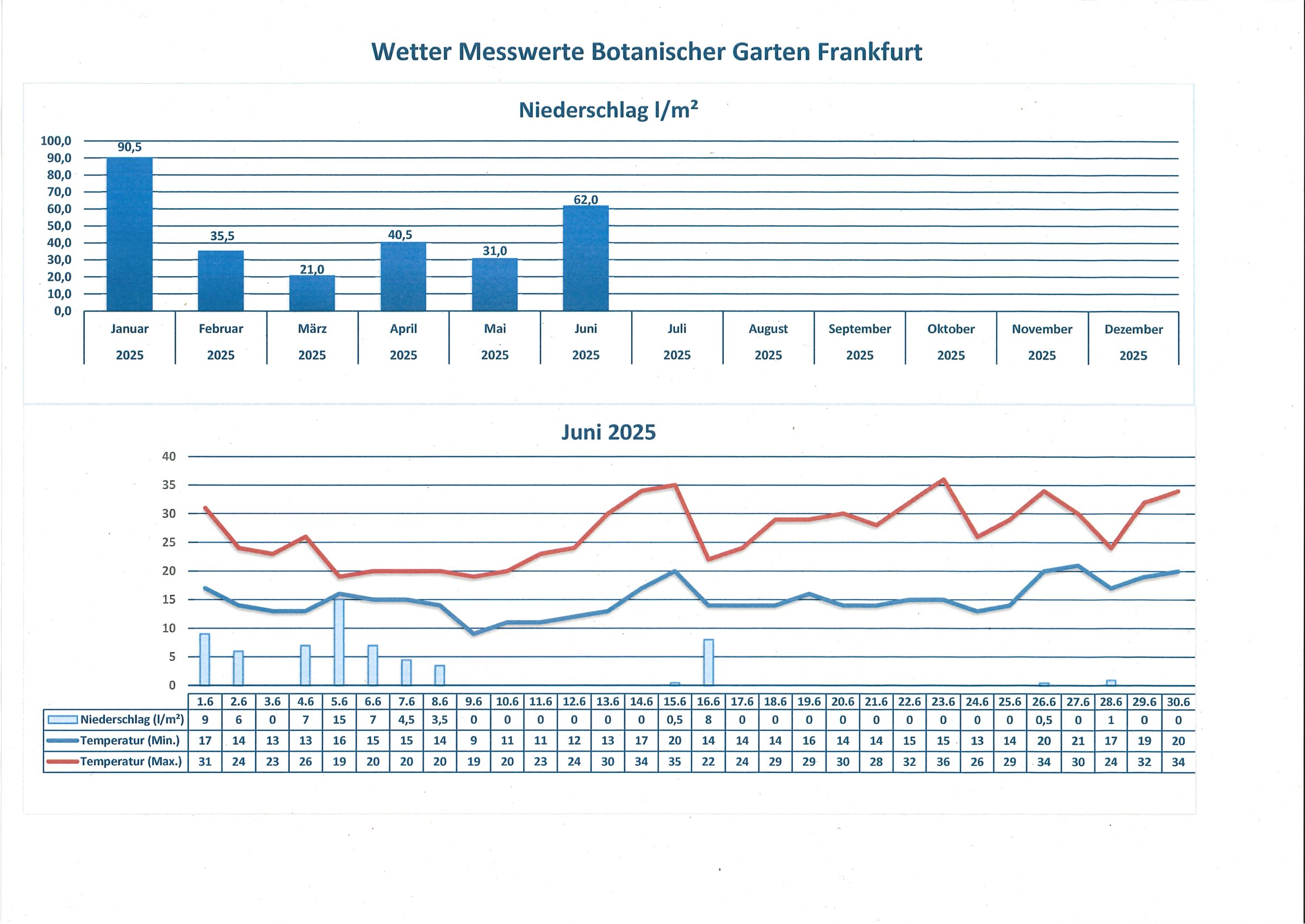 Wetterdaten Juni 2025 Wetterdaten Juni 2025