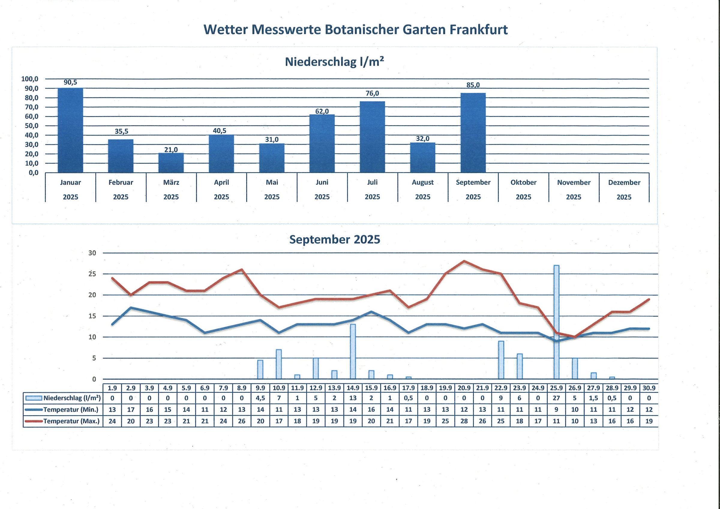 Wetterdaten September 2025 Wetterdaten September 2025