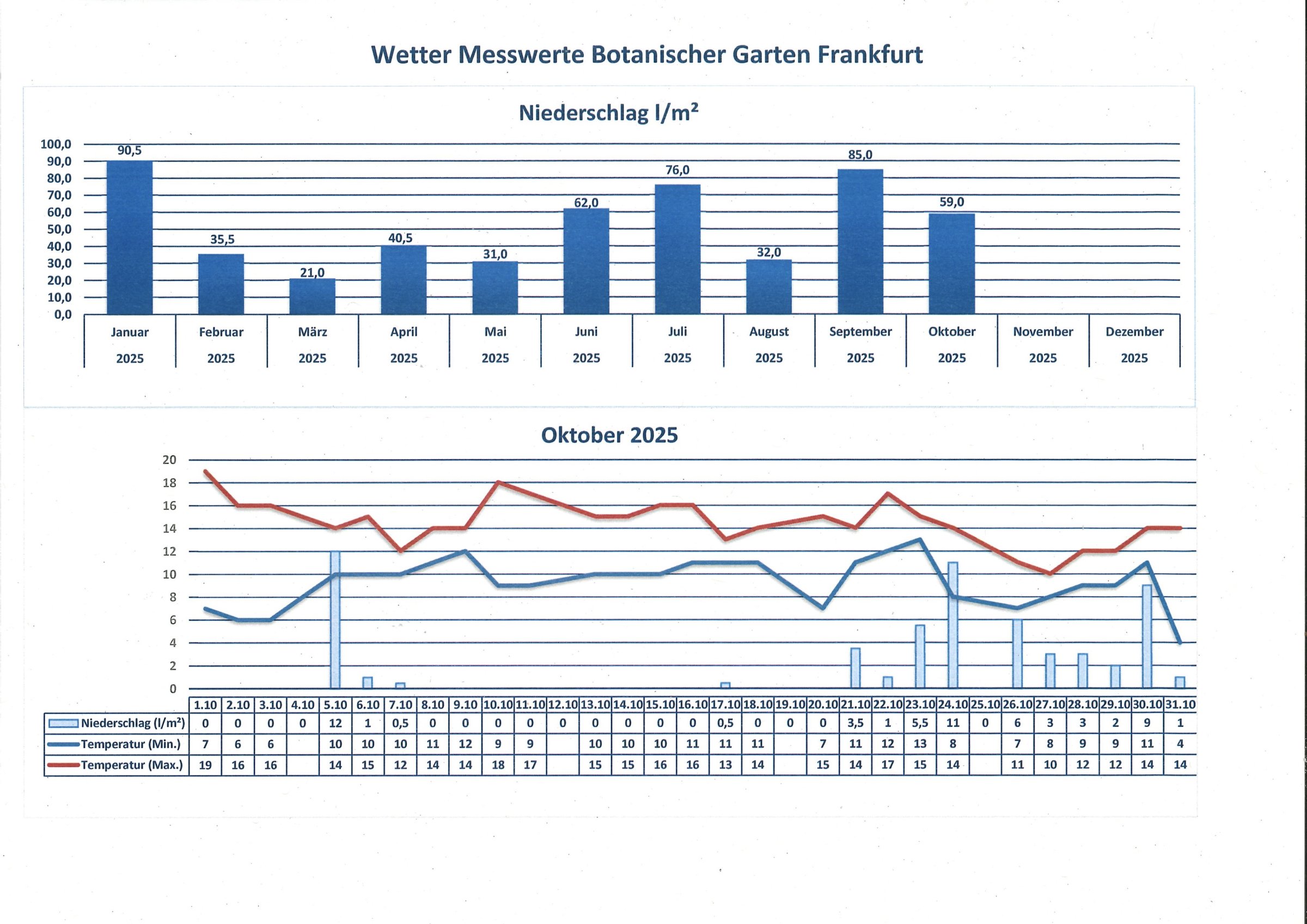 Wetterdaten Oktober 2025 Wetterdaten Oktober 2025