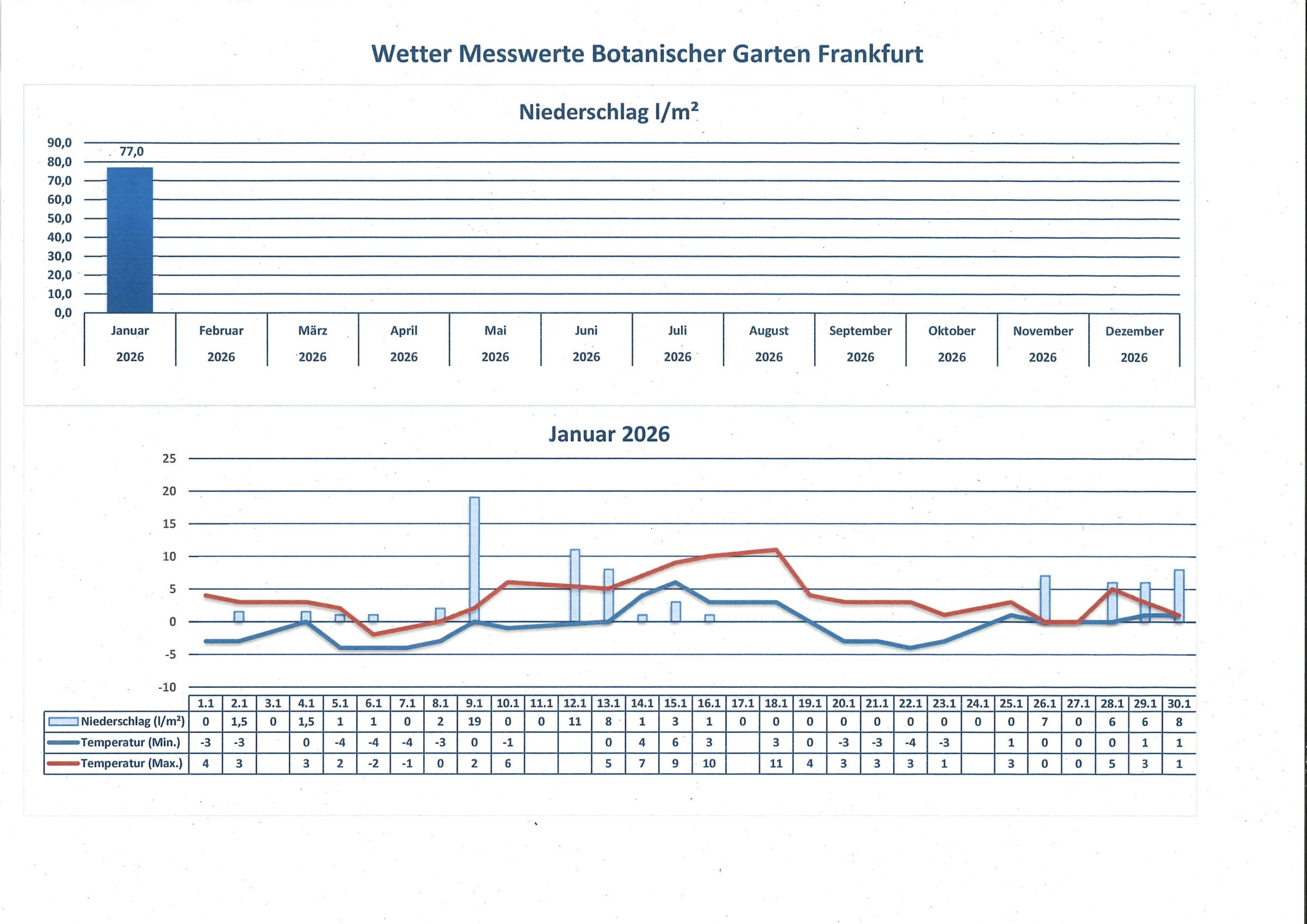 Wetterdaten Januar 2026