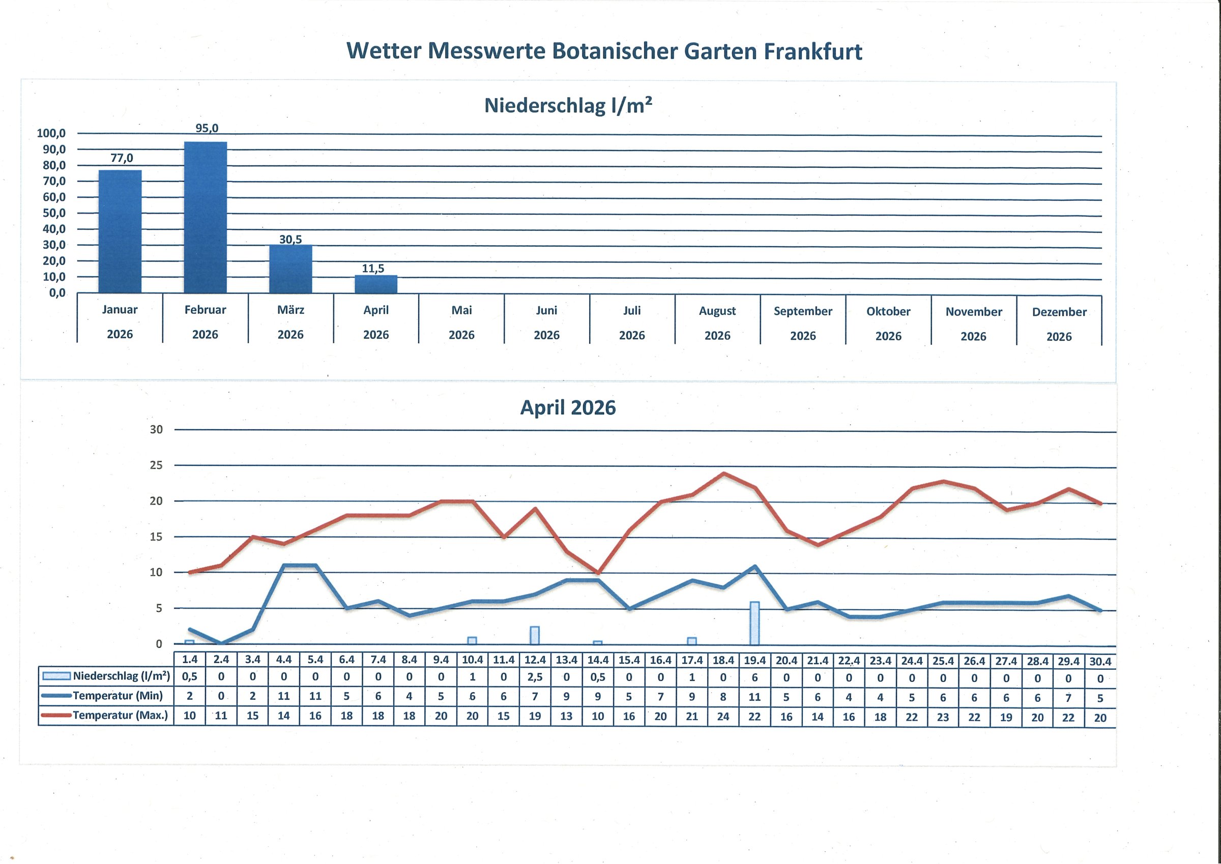 Wetterdaten April 2026