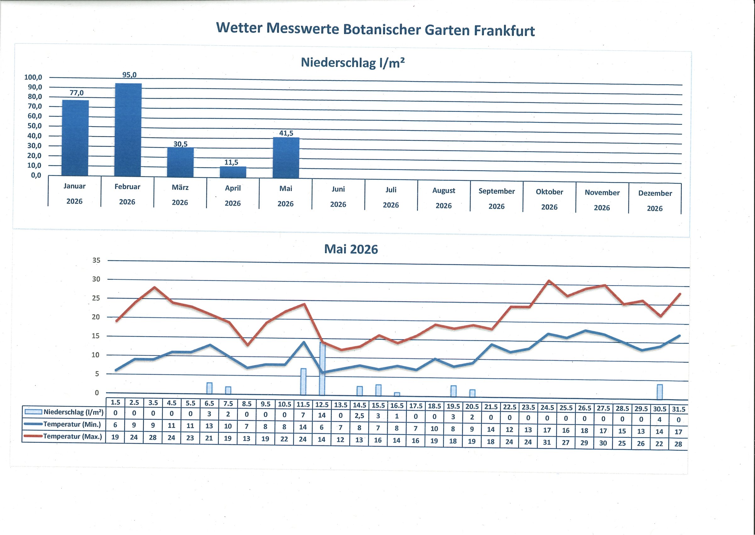 Wetterdaten Mai 2026