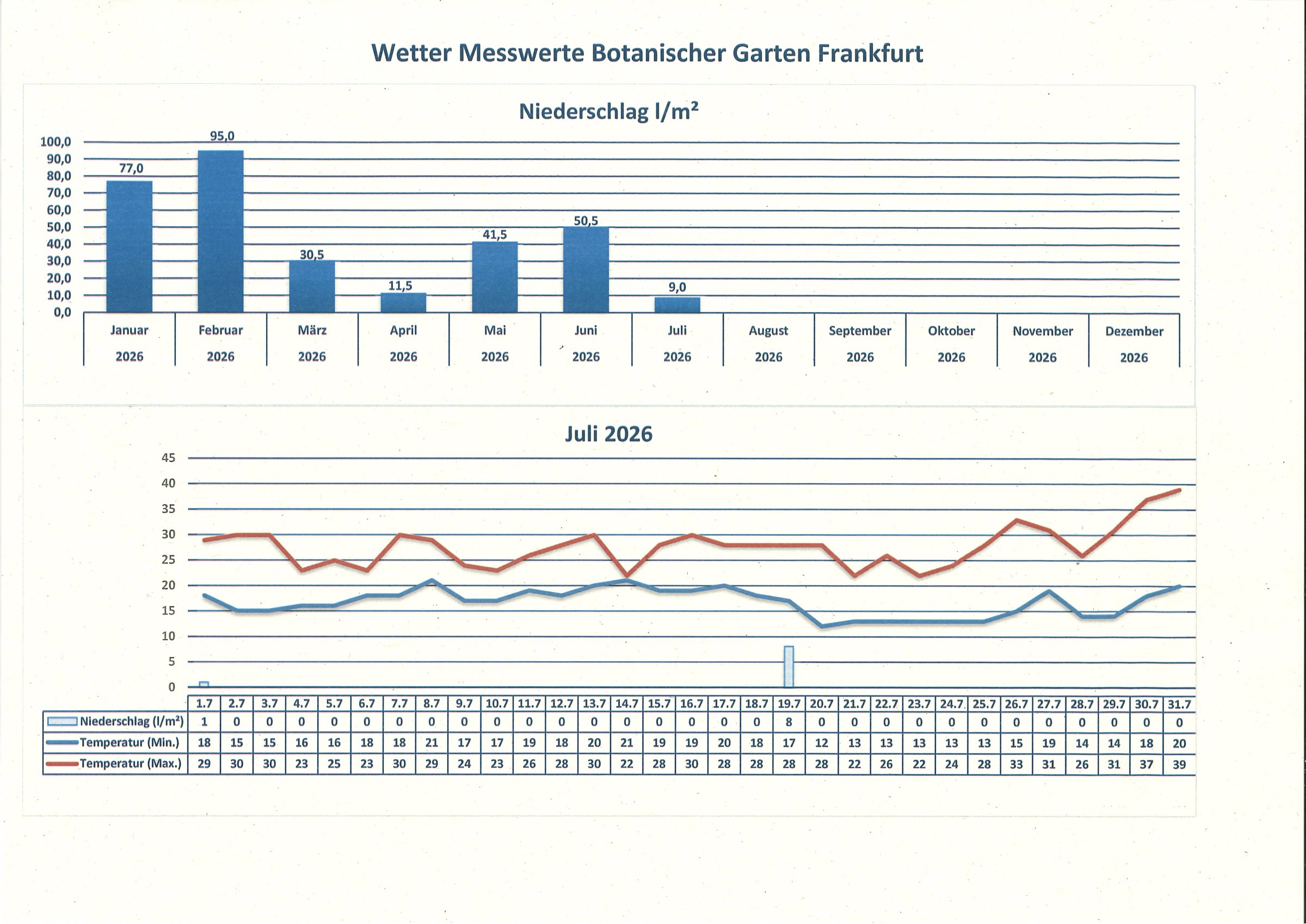 Wetterdaten Juli 2026