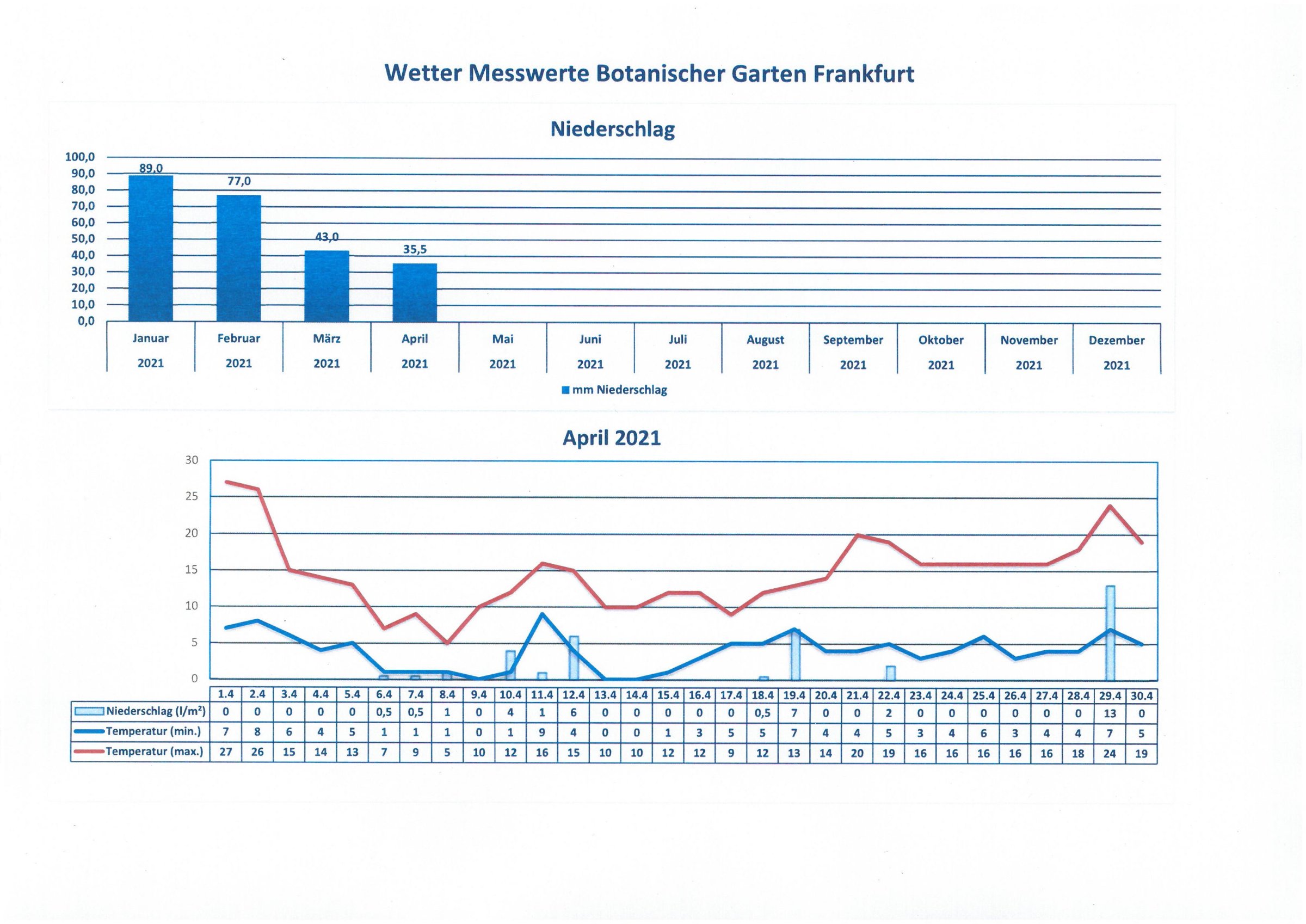 Wetter im April 2021