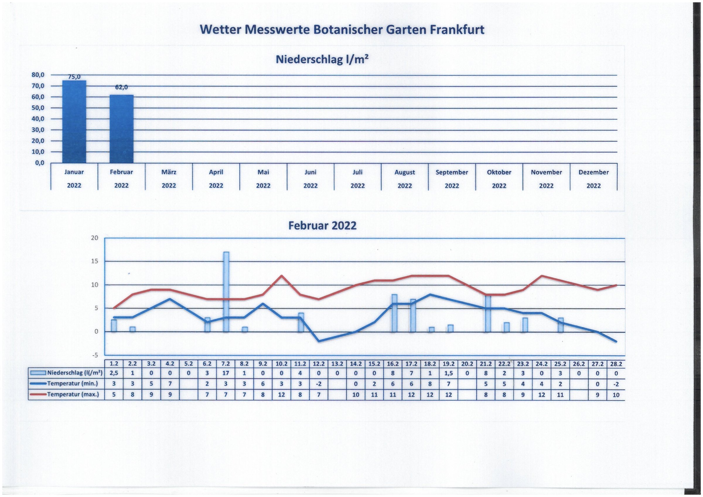 Wetterdaten Februar 2022