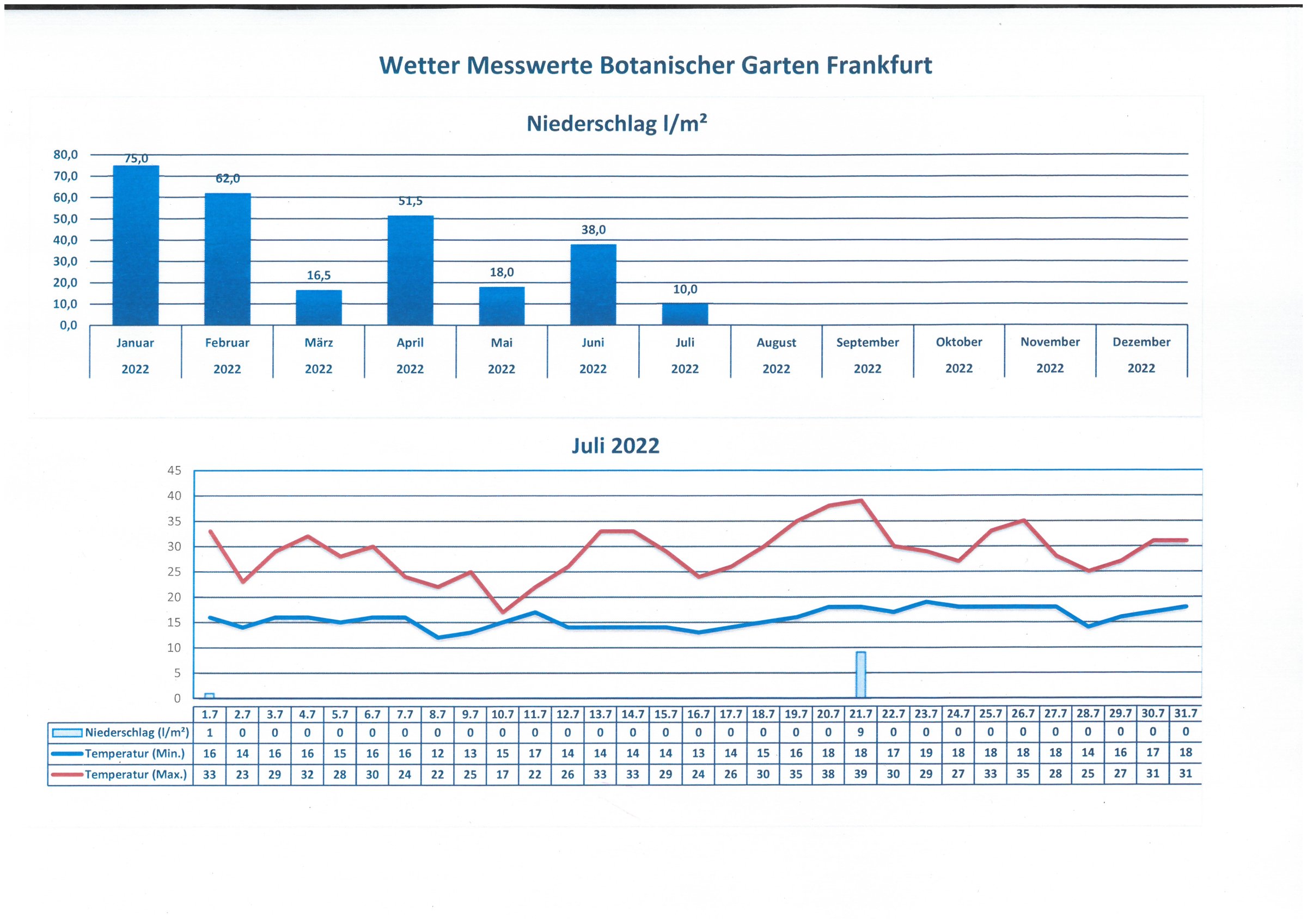 Wetterdaten Juli 2022