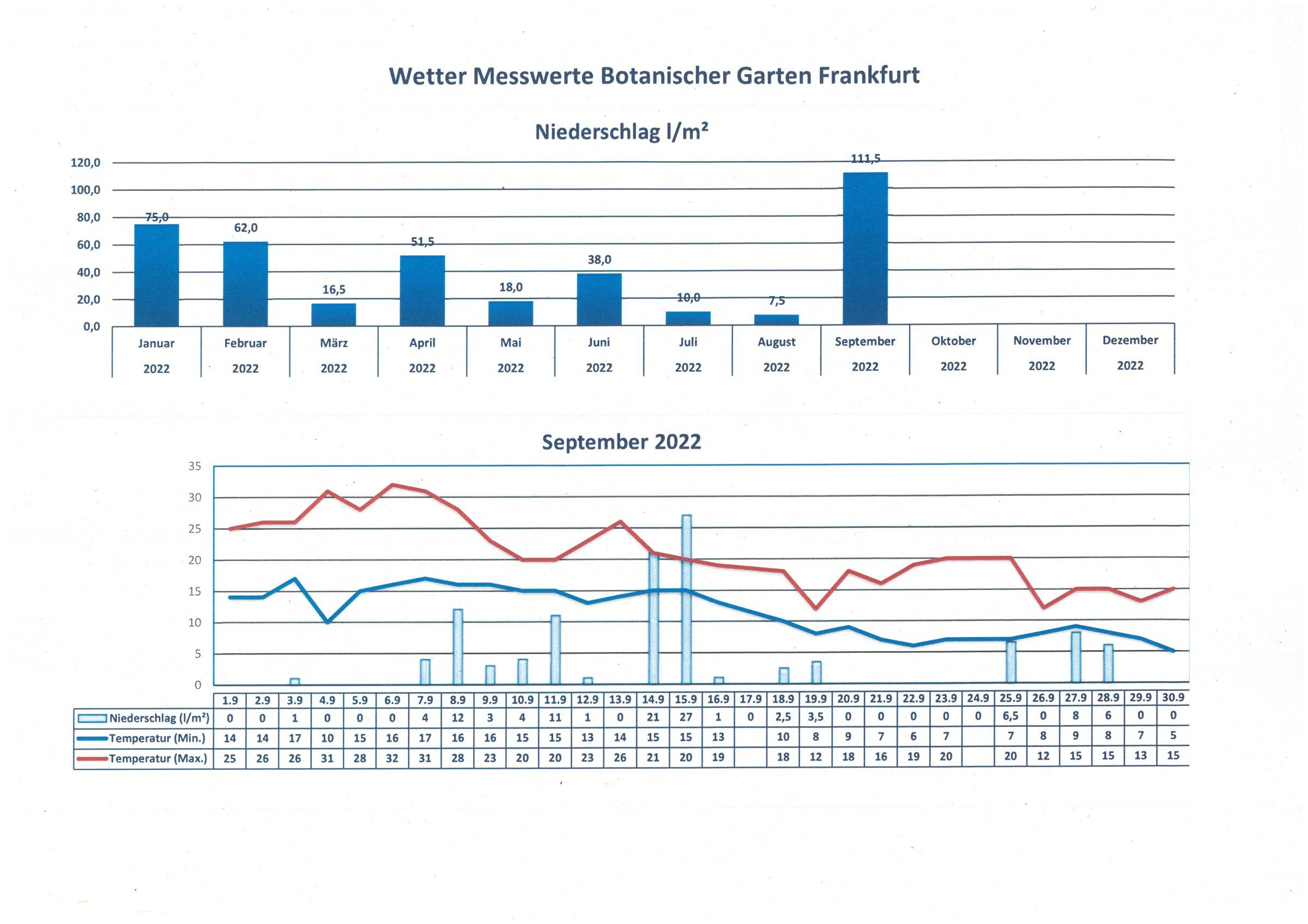 Wetterdaten September 2022 Wetterdaten September 2022