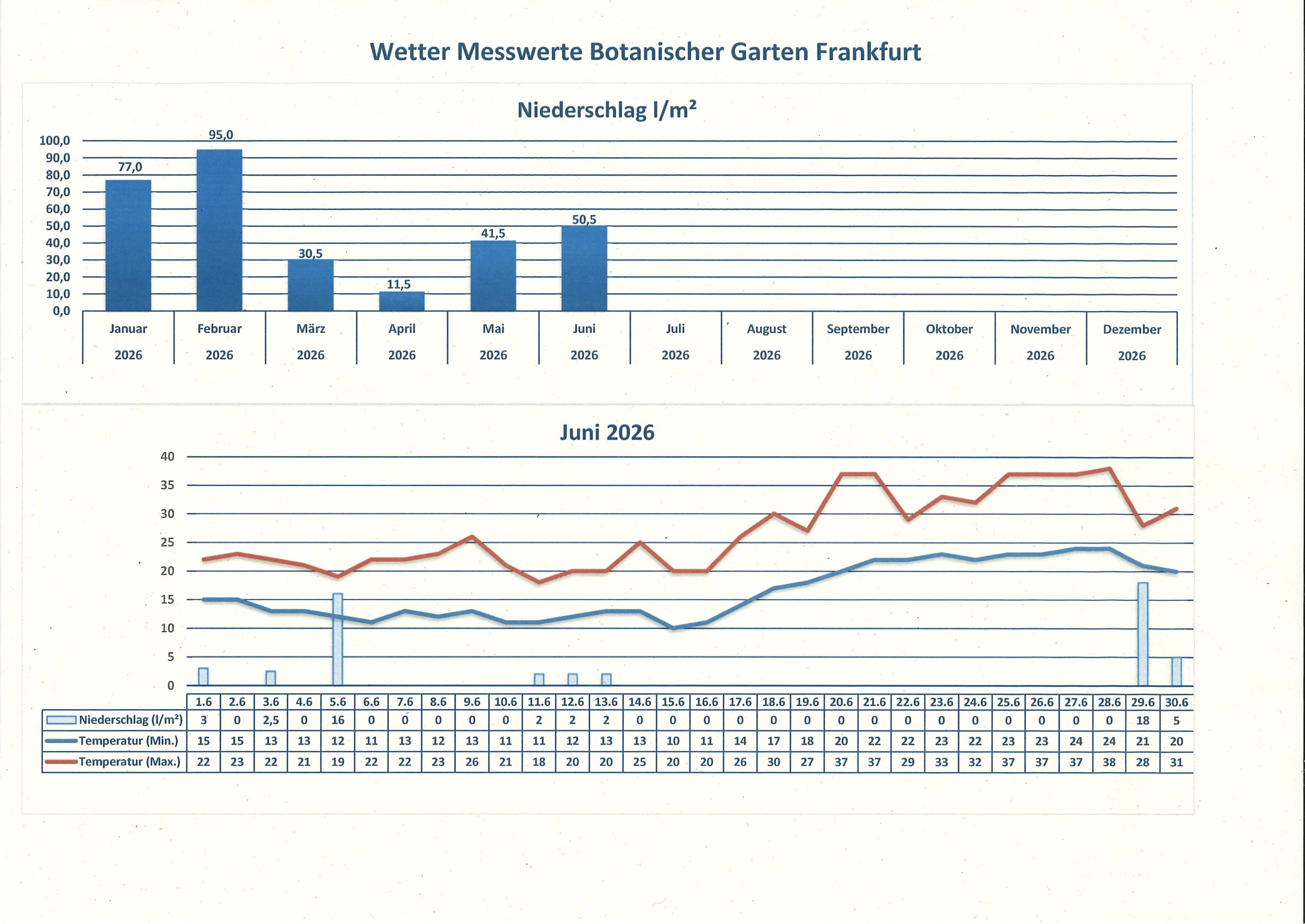 Wetterdaten Juni 2026