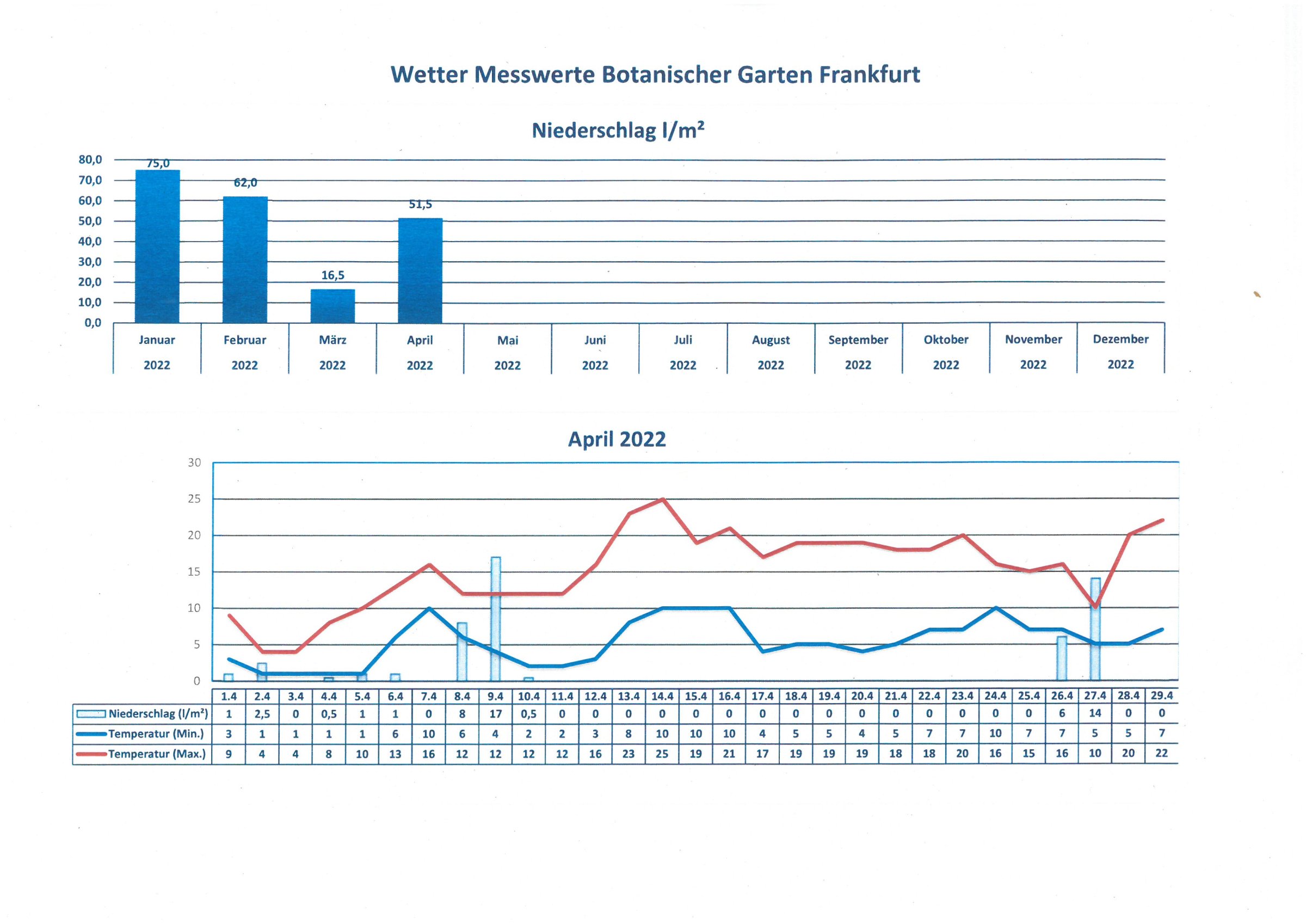 Wetterdaten April 2022 Wetterdaten April 2022