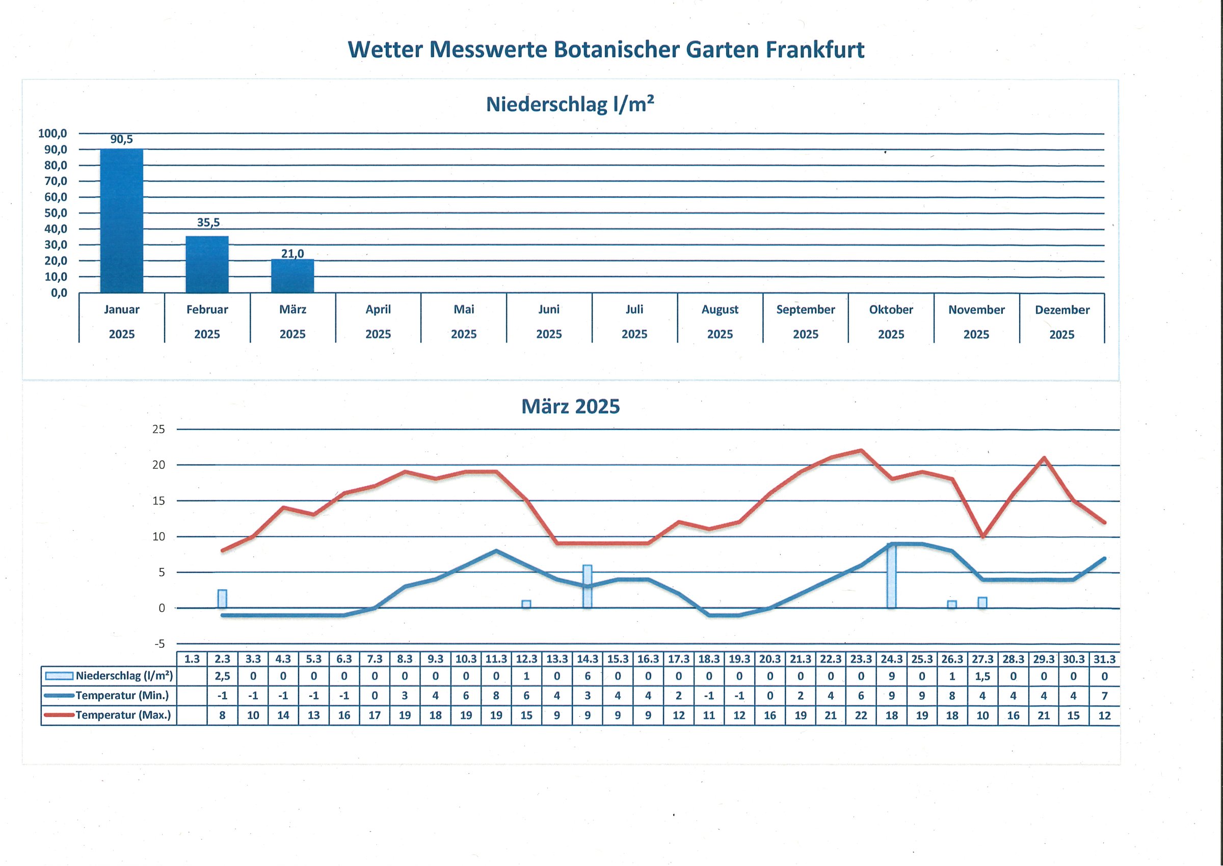 Wetterdaten März 2025 Wetterdaten März 2025