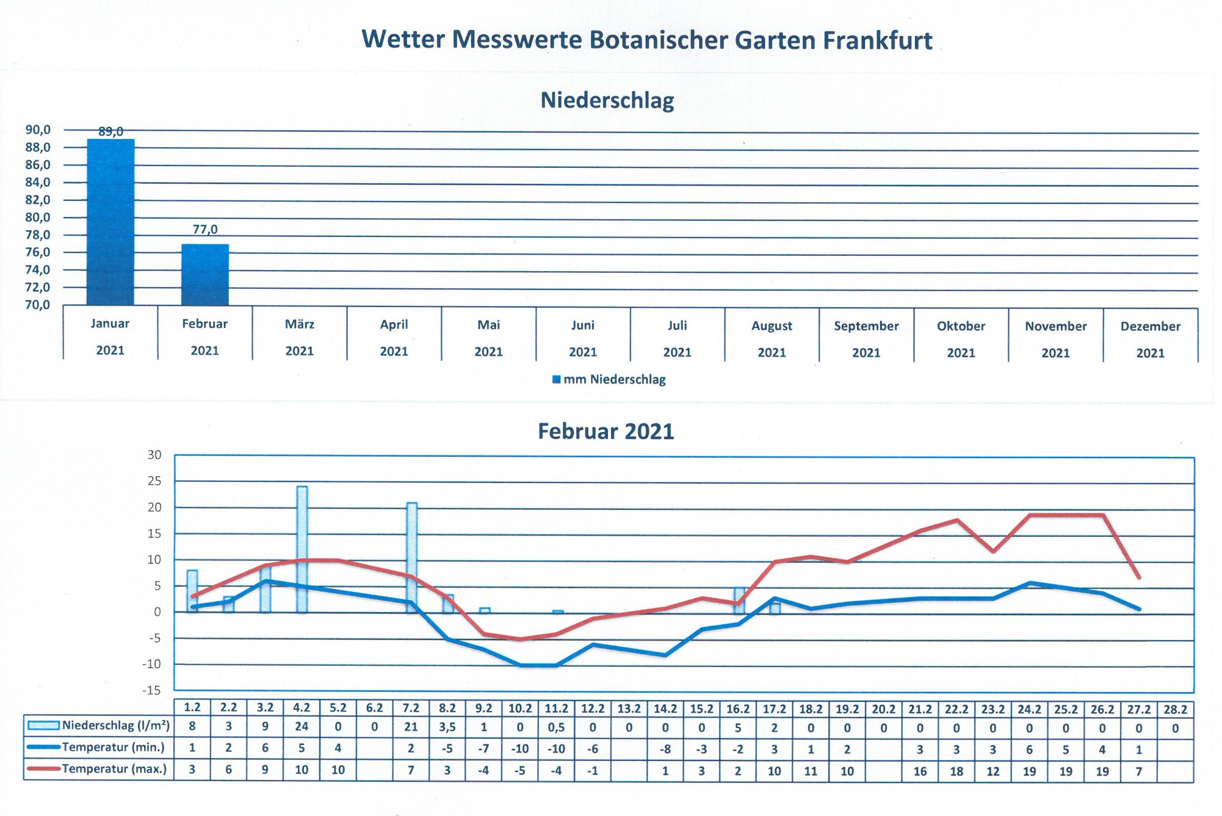 Wetter im Februar 2021