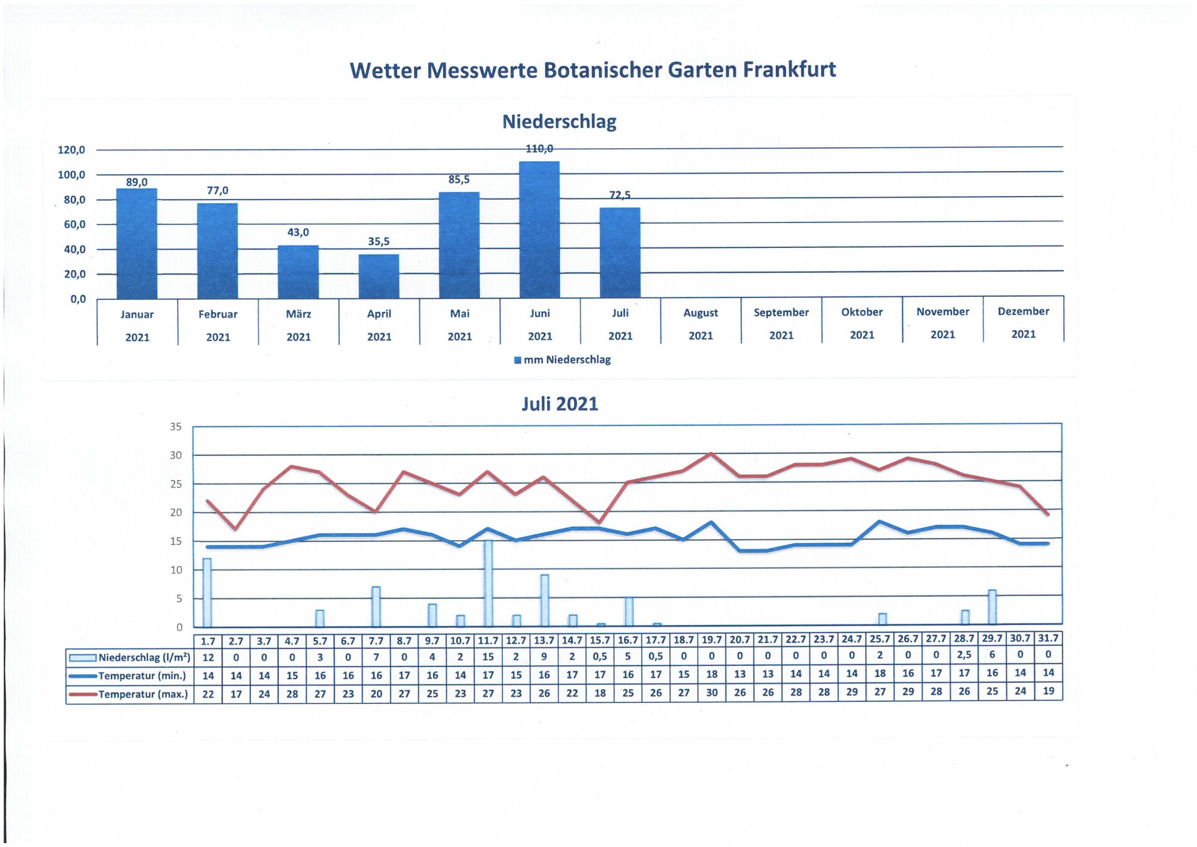 Wetterdaten Juli 2021