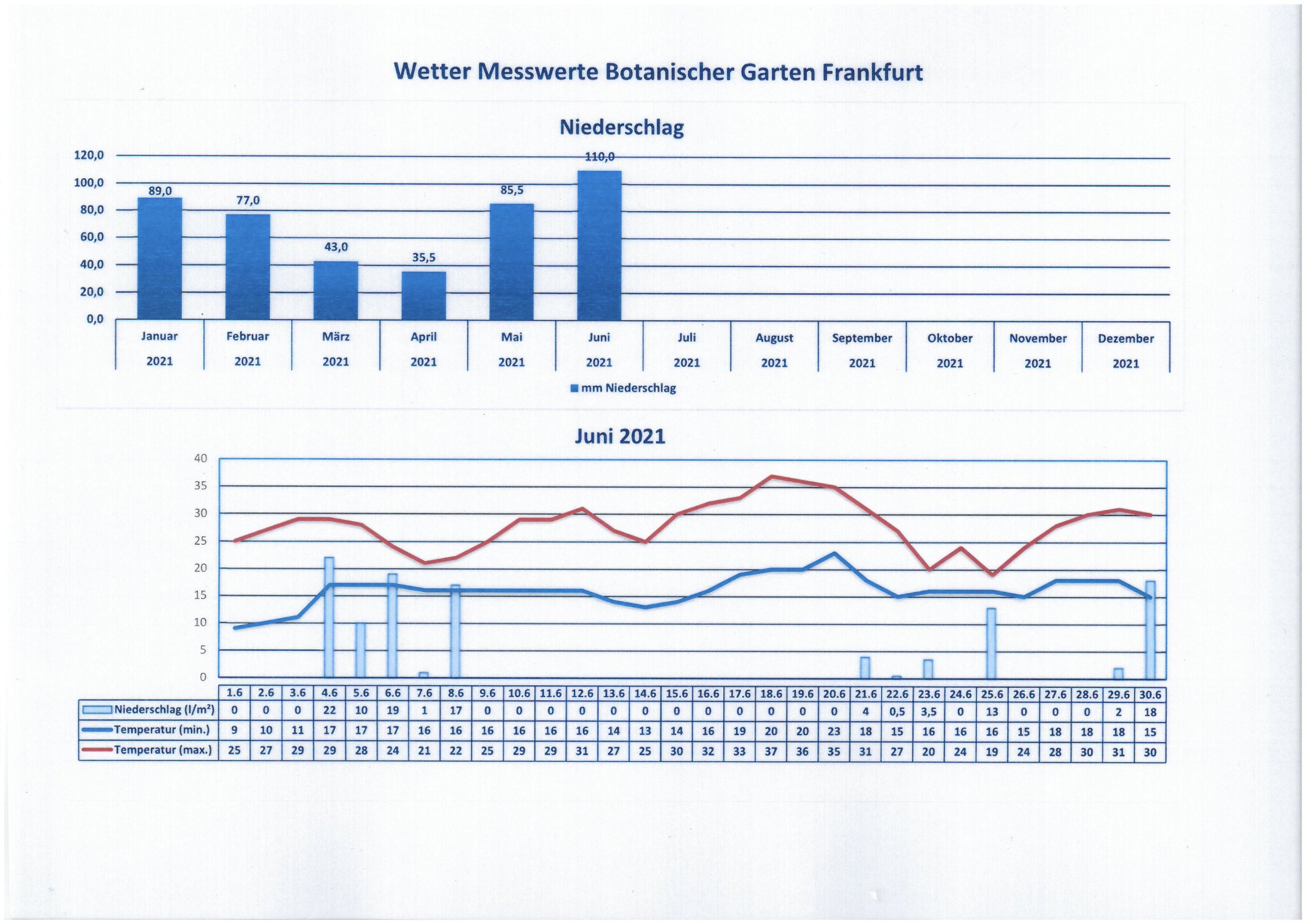 Wetterdaten Juni 2021