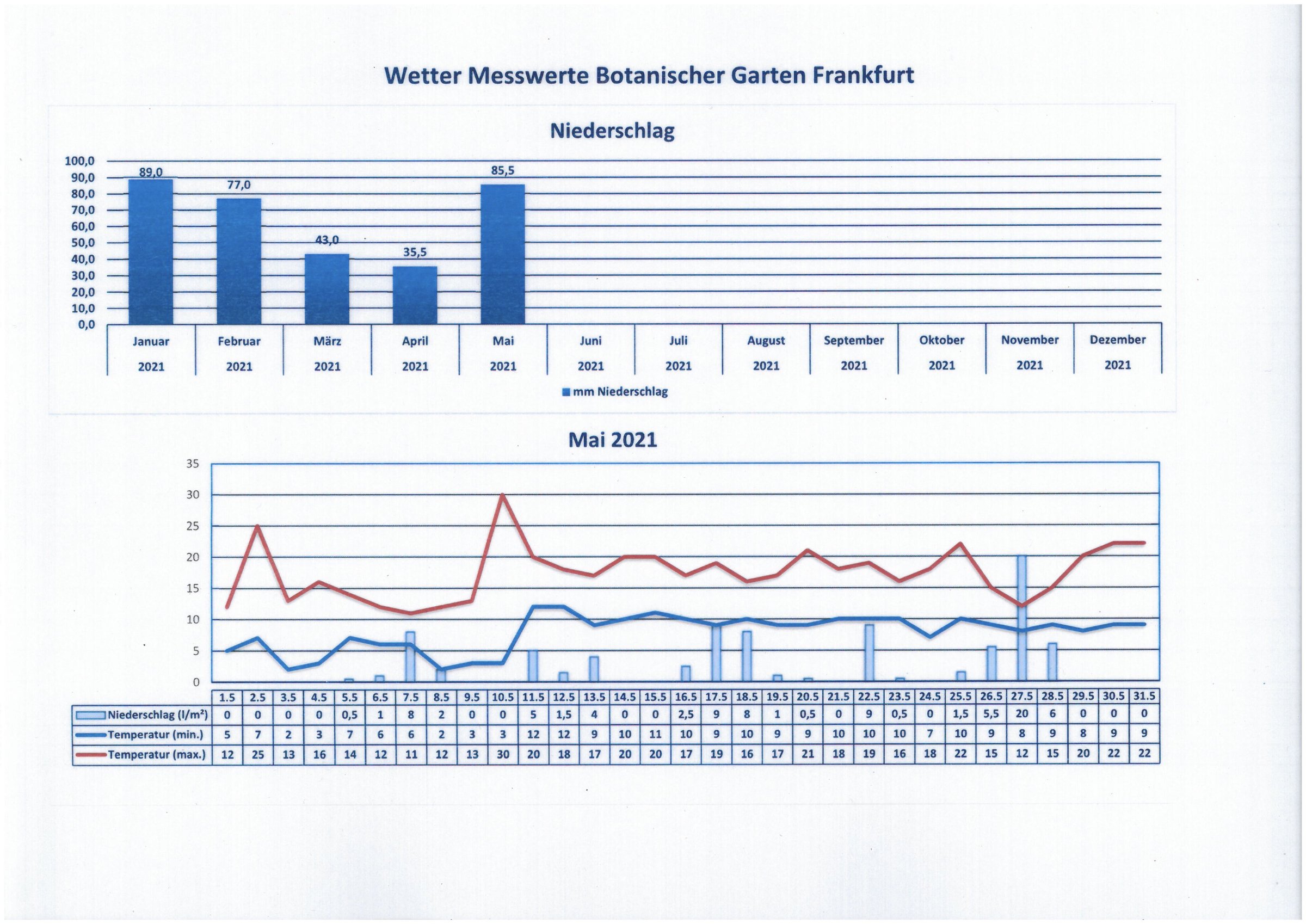 Wetterdaten Mai 2021 Wetterdaten Mai 2021